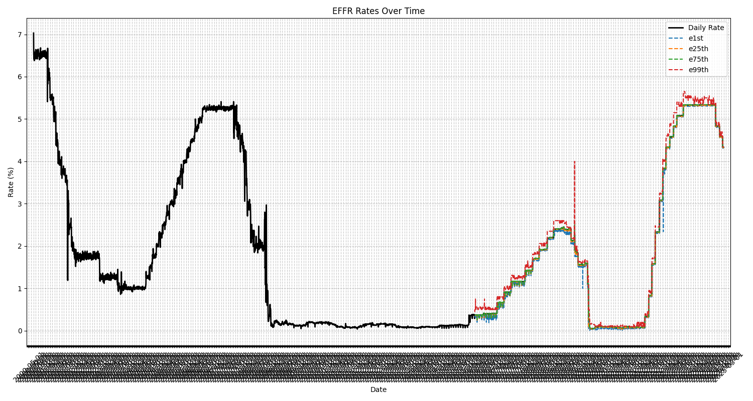 EFFR Plot