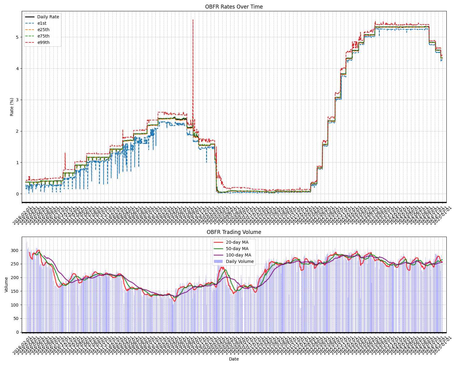 OBFR Plot