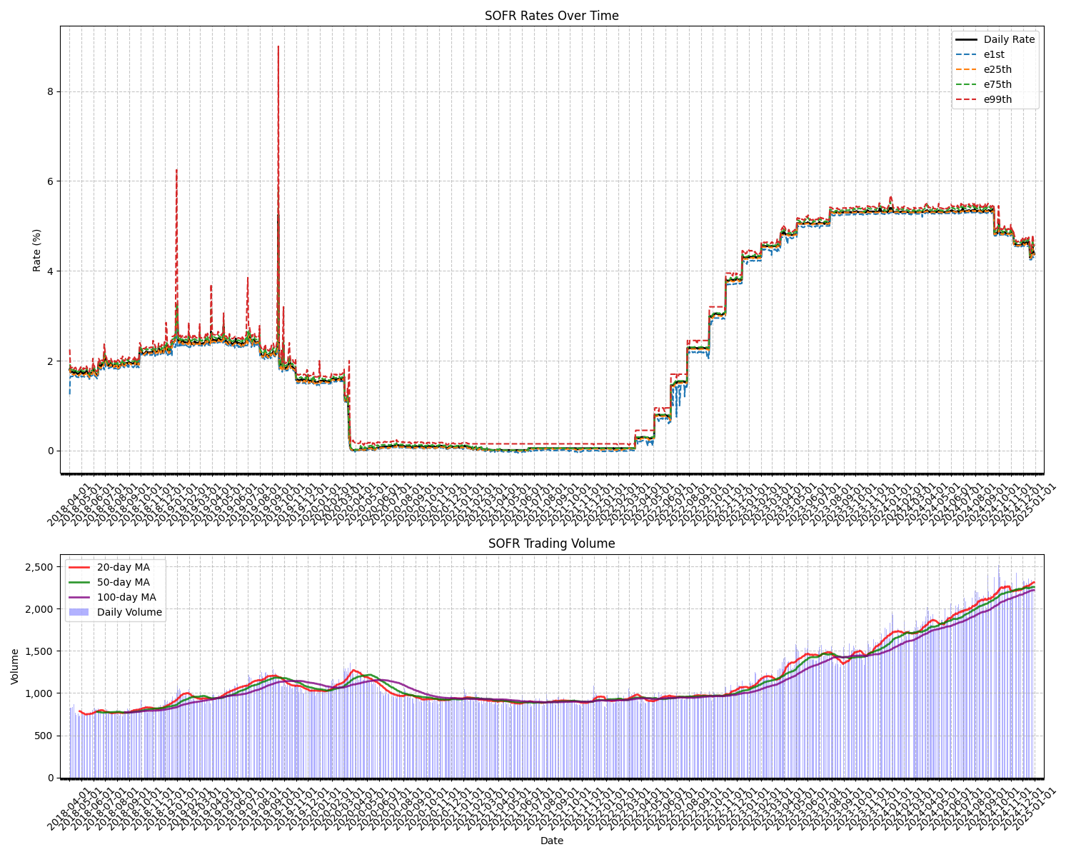SOFR Plot